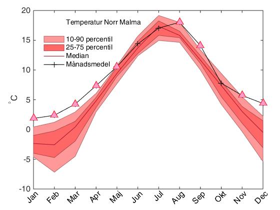 Figur 23. Uppmätta månadsmedelvärden av temperaturer vid Norr Malma under år 2015 och jämfört med perioden 1994-2014.