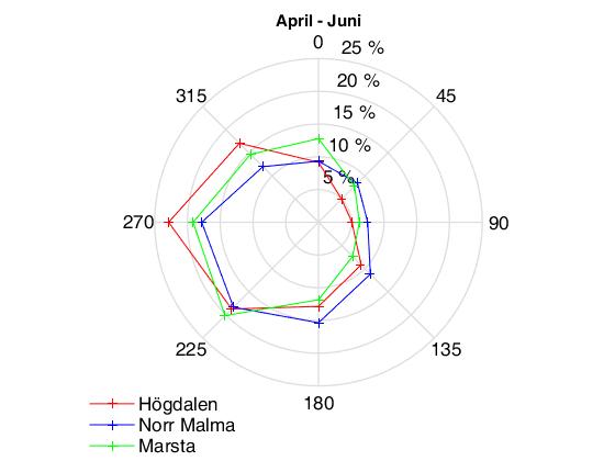 N N V Ö V Ö N S N S V Ö V Ö S S Figur 26. Vindriktning varje kvartal år 2015 vid Högdalen, Norr Malma och Marsta.