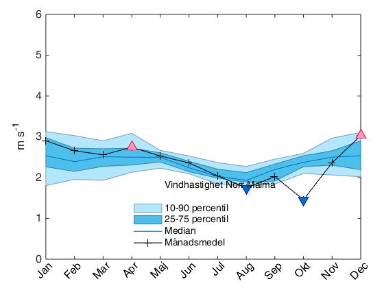 Figur 28. Vindhastighet Norr Malma, månadsmedelvärden år 2015, jämförelse med flerårsvärden för perioden 1994-2014.