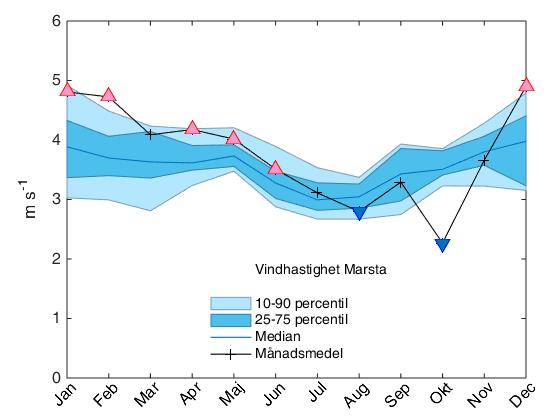 Vindhastighet Marsta, månadsmedelvärden år 2015, jämförelse med flerårsvärden för perioden 1998-2014.