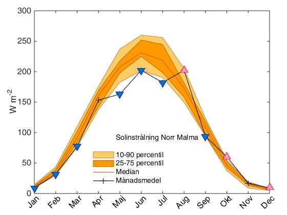 Figur 30. Solinstrålning Högdalen, månadsvärden 2015, jämfört med flerårsvärden 1989-2014. Röda och blå trianglar märker ut månader där medelvärdet låg utanför 25-75 percentil-intervallet.