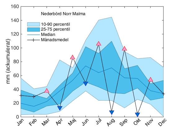 Figur 34. Uppmätta månadsmedelvärden av ackumulerad nederbörd i Högdalen år 2015 och jämfört med perioden 1995-2014.