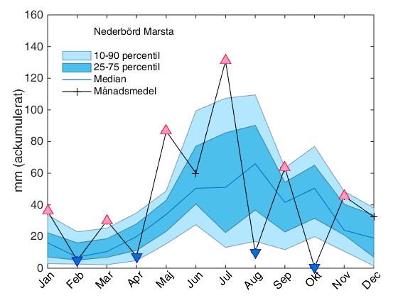 Figur 36. Uppmätta månadsmedelvärden av ackumulerad nederbörd i Marsta år 2015 och jämfört med perioden 1998-2014.