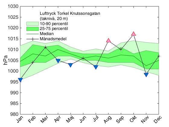 Figur 37. Uppmätt månadsmedelvärden av lufttryck på takstationen på Torkel Knutssonsgatan i Stockholm år 2015 och jämfört med perioden 2001-2014.