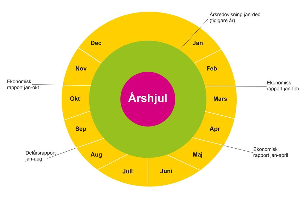 Uppföljning, analys, åtgärder och verksamhetsutveckling Uppföljning, analys av resultat, åtgärder och verksamhetsutveckling är centrala delar i styrprocessen.