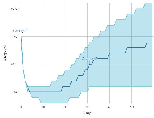 Kcal per dag Kcal per dag Kcal per dag Kroppsvikt (kg) Dynamiken i kroppens energibalans Hur starkt försöker kroppen motverka viktminskning?