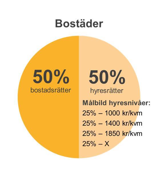 Fördelning i markanvisning målbild hyresnivåer Finns det