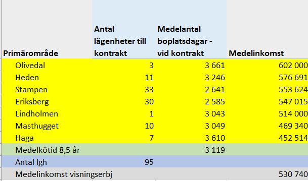 Vem står först i bostadskön? Figur 1.