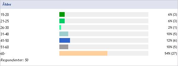 När man ser till åldern på dem som svarat på enkäten visar det att en stor andel av respondenterna är äldre människor, vilket är förväntat med tanke på distributionssättet.