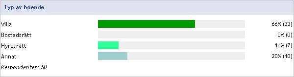 Civilstånd Många av de som svarat på enkäten säger att de idag bor i en villa, vilket antagligen stärker hypotesen om att nya lägenheter i byn kan skapa effekter som t ex att äldre hus frigörs