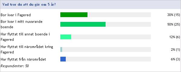 kvar i byn. Det finns en intressant koppling till nästa fråga i enkäten, där frågan var om man kan tänka sig att hyra en lägenhet i Fagered.