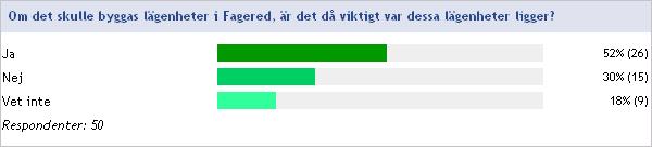 Några av respondenterna kan tänka sig att betala 6000 kronor för boendet.