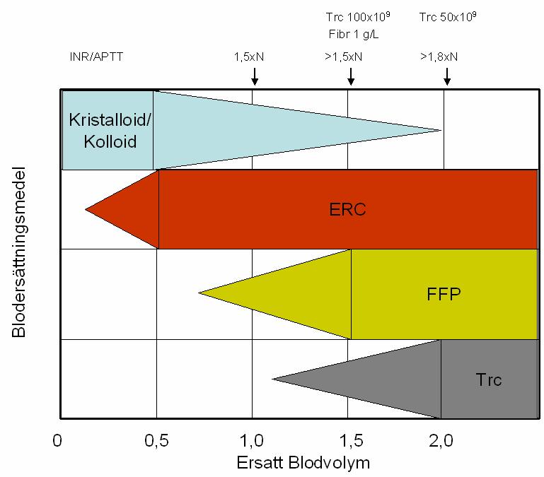 joniserat kalcium, EVF, blodtryck (31), direkt inverkan på fibrinpolymerisering och trombocytfunktion av kolloider, individuella faktorer, pågående medicinering och den fibrinolysaktivering som kan