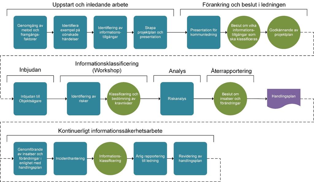 Process för informationssäkerhetsarbetet Naturlig del i verksamhetsplaneringen. Proaktivt arbete.