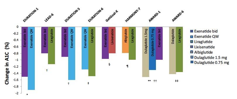 GLP-1 receptor agonists: a review of headtohead clinical studies Jennifer M. Trujillo, Wesley Nuffer and Samuel L.