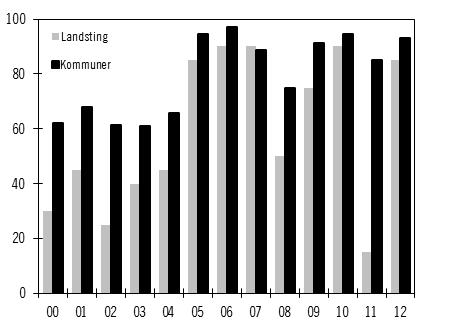Resultatet var starkt år 2012 Kommunsektorns resultat före extraordinära poster uppgick till 19 miljarder kronor 2012, se diagram 4.3 och tabell 4.5.