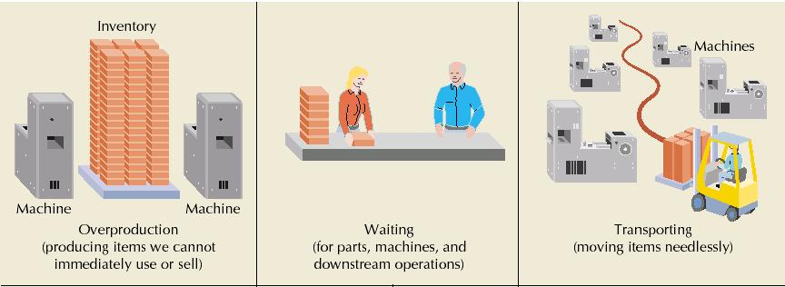 Slöseri 1. Överproduk1on Stora batcher Mer än kundbehovet Bidrar 0ll alla andra former av slöseri 2.