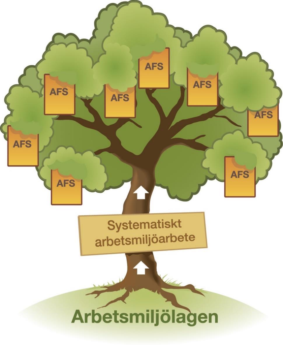 Regelträdet Arbetsmiljölagen är grunden (roten) för arbetsmiljöarbetet.