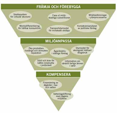 Figur 1. Dagens styrmedel och åtgärder fokuserar på att begränsa befintlig miljöpåverkan och att kompensera skador som uppstår.