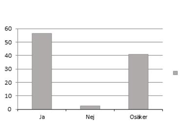 kvinnor och män (Figur 5). Av deltagarna som besvarade denna fråga uppgav 59 % (n= 23) att de oftare ställde frågor om IPV till kvinnor jämfört med till män (p=0,001).