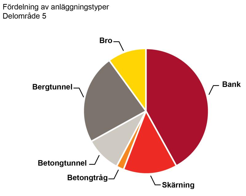 Området är relativt glesbebyggt, och det bör vara lätt att upprätta tillfälliga etableringsytor för produktionen.