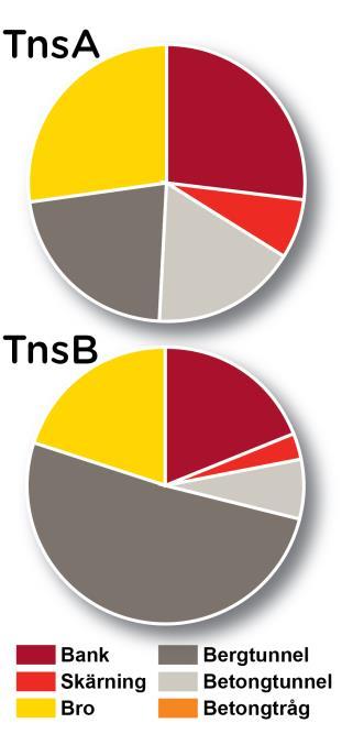 I delområdet som omfattar Tranås tätort, TnsB, är landskapet utanför tätorten kuperat, men inom tätorten är höjdskillnaderna små och passagen bedöms i huvudsak ske i markplan.