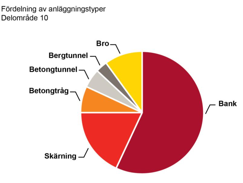 Största delen av området är relativt glesbebyggt och det bör vara lätt att upprätta tillfälliga etableringsytor för produktionen.