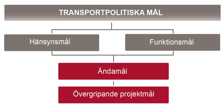 4 Mål för höghastighetsjärnvägen Arbetet med åtgärdsvalsstudierna för Linköping Borås respektive Jönköping Malmö har i tillämpliga delar samordnats.