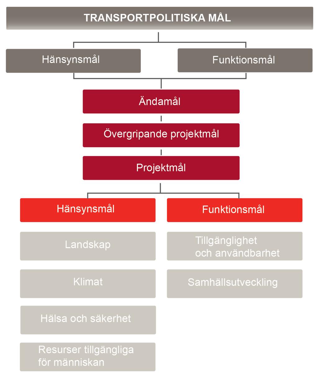 5 Projektspecifika förutsättningar 5.1 Projektmål Projektmålen utgår från de transportpolitiska funktions- och hänsynsmålen och är preciseringar av de övergripande projektmålen, se kapitel 4.