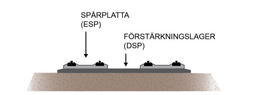 Till skillnad från traditionella järnvägar, som har slipers och ballast, anläggs spåret för höghastighetsjärnväg på en betongplatta med så kallat fixerat spårsystem, även kallat slab-track, se Figur