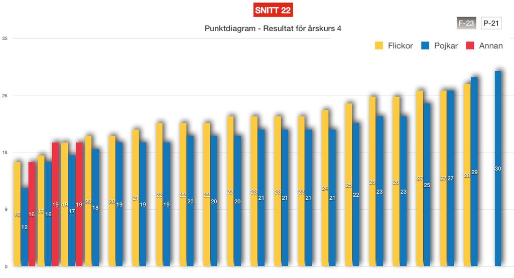 5.1.1 Årskurs 4 Årskurs 4 omfattar 44 elever som demografiskt sett fördelar sig som följer: 21 pojkar, 20 flickor och 3 annan. 5.1.1.1 Elevernas lärande 25 % av eleverna i årskurs 4 konstaterade att skolan lärt dem skilja på pronomenen, medan 36 % nekade till att skolan hade lärt ut hur de förväntas använda dem.