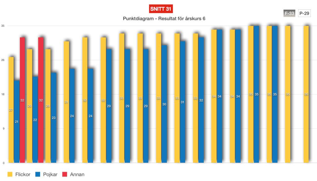 5.1.3.2 Elevernas resultat Det lägsta resultatet för årskurs 6 innefattade 21/35 möjliga rätt samtidigt som 6 av de 34 eleverna fått 35/35 möjliga rätt.
