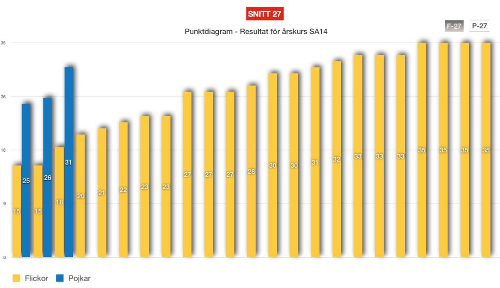 Figur 7: Diagram över resultaten i klass SA14.