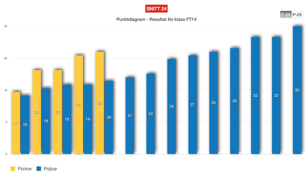 Figur 10: Diagram över elevernas resultat i klass FT14 6/19 av eleverna i FT14 använde sig inte av något speciellt sätt för att skilja pronomenen åt, 4/19 elever använde sig av det pronomen som låter