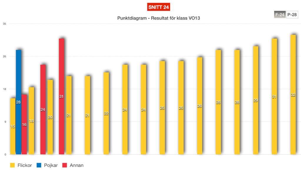 Figur 12: Diagram över elevernas resultat i klass VO13.