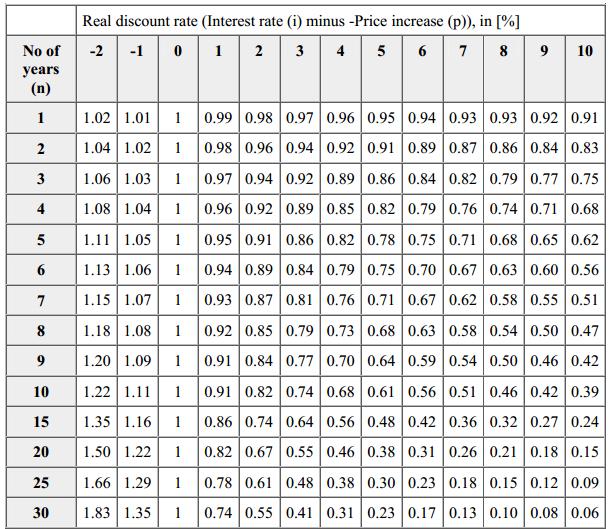 Datum 41 (44) 9 Bilagor till instruktionen Bilaga 1: NUVÄRDETABELL - NUVÄRDEFAKTORER för betalningar som utfaller om 1-30 år givet ränta upp till 10%