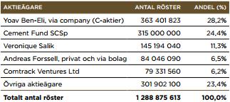 aktie: WARRANTER 31,5 miljoner