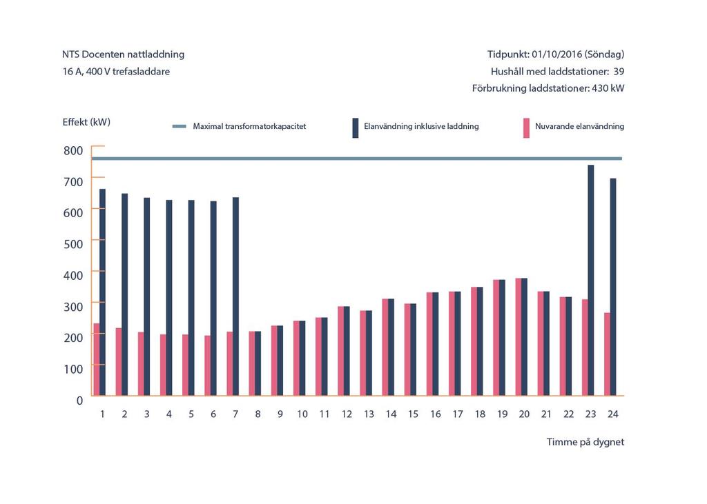 Eleffekt [kw] Resultatet för lägenhetsområdet Docenten visas i Figur 17.