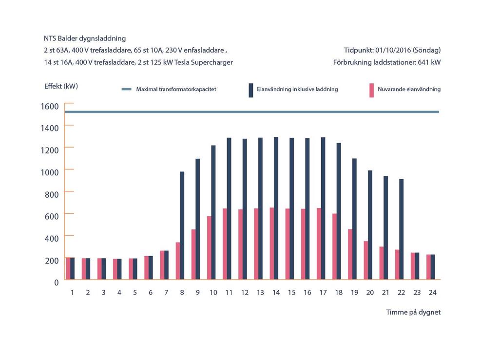 Eleffekt [kw] 1600 1400 1200 1000 800 600 Maximal transformatorkapacitet Elanvädning inklusive laddning Nuvarande elanvändning 400 200 0 1 2 3 4 5 6 7 8 9 101112131415161718192021222324 Timme på
