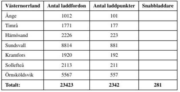 Appendix G Laddfordon och laddpunkter för Norrbotten och Västernorrland Figur 24.