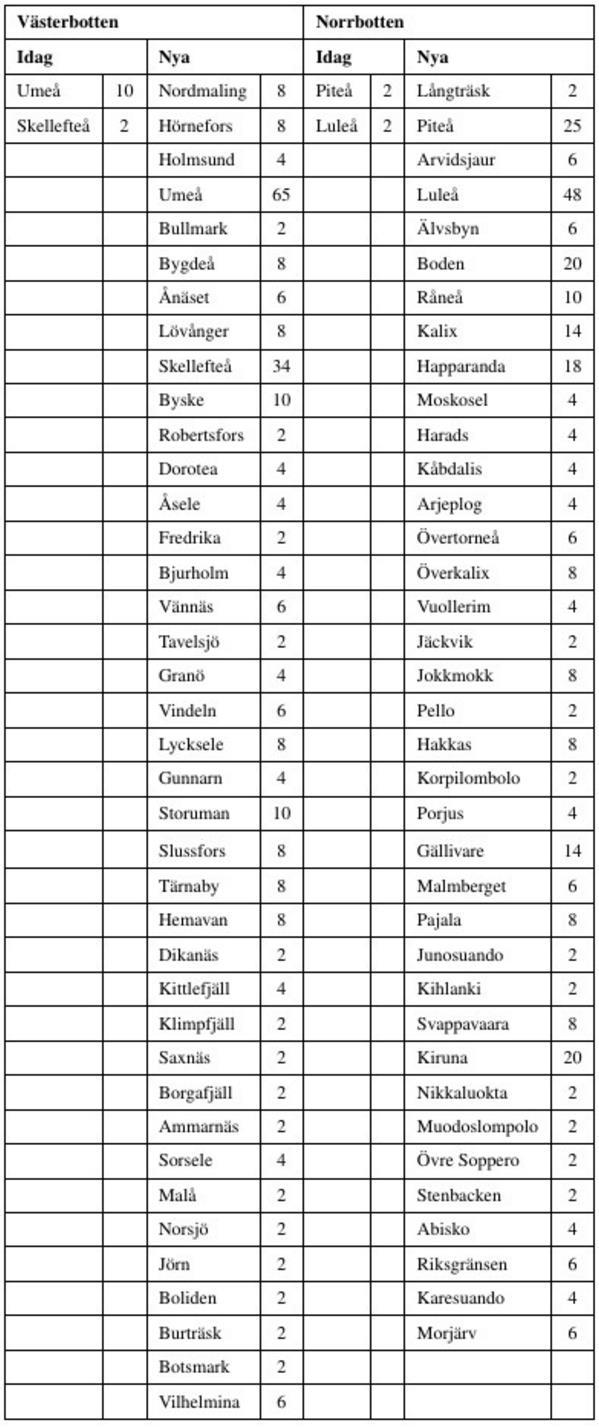 Appendix I - Snabbladdningspunkter i Västerbotten och Norrbotten Figur 27.