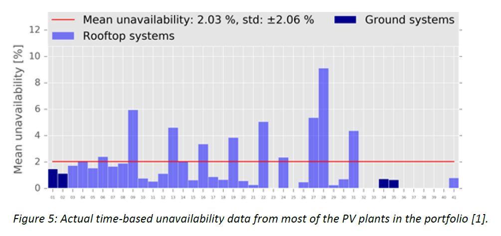 Tillgänglighet Frankrike och It alien 41 solcellsanläggningar x 10 kw 12 MW 1-4 års drift Medel 98,0%