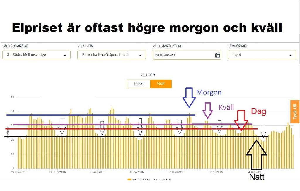 EKONOMI VARIERAR ELPRISET