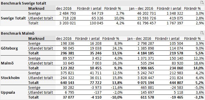 2 Malmös starka utveckling höll i sig under året Under 2016 var antalet gästnätter i Malmö 1 906 665 st vilket är en ökning med 14,0 % eller 234 060 gästnätter jämfört med 2015.