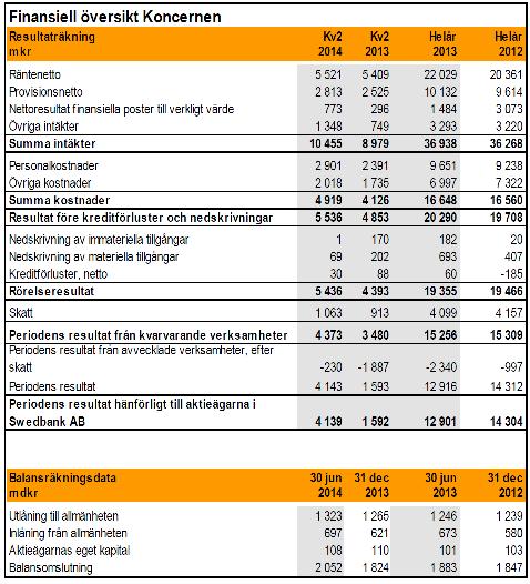 B.12 Utvald historisk finansiell information B.