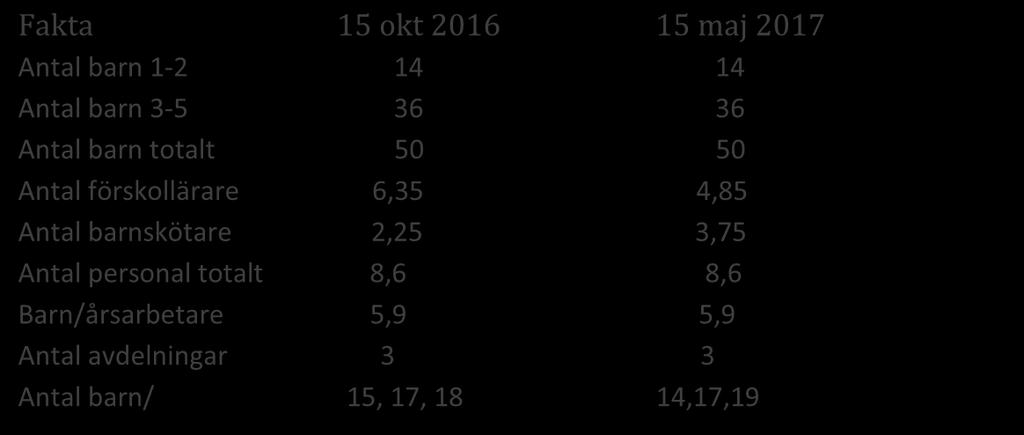 förskollärare 6,35 4,85 Antal barnskötare 2,25 3,75 Antal personal totalt