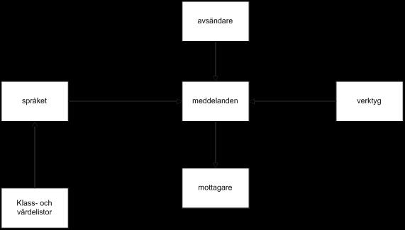 [Denna bild som visar kommunikation med fi2xml kommer att redigeras och förtydligas] Terminologisamordning har utgjort väsentlig en del av arbetet vid utveckling av fi2xml.