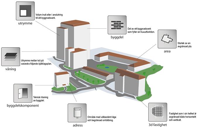 Organisation Programarbete Resurser Samhällskrav Styrning och kontroll Teknik Utrymmesegenskaper Verksamheter Figur 1 Fastighetens fysiska uppdelning Fastighetslexikon kan användas som ordbok men är