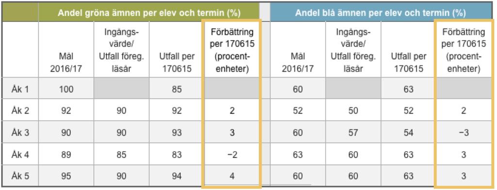 Nationella nyckeltal för årskurs 1 till 5 behöver inte vara betyg och det behöver inte genomföras några nya omfattande skolreformer.