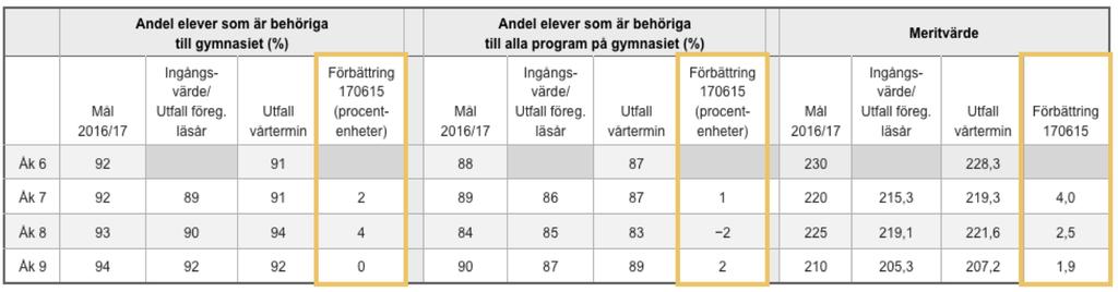 14 Samma uppställning för årskurs 6 till 9 kan se ut så här på både skol- och kommunnivå även här fokus på respektive årskull och förbättringar för meritvärde och gymnasiebehörighet.